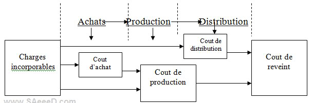 Schèma relatif à la détermination des coûts - Contrôle de gestion