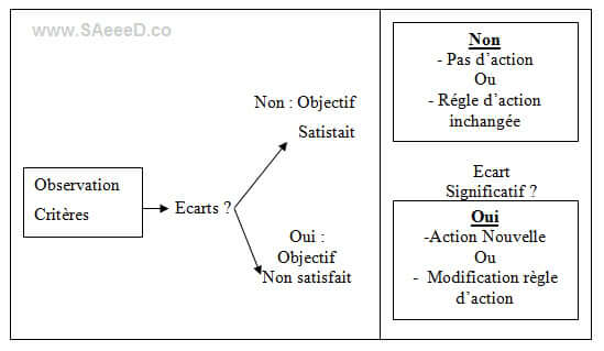 Le contrôle par boucle fermée