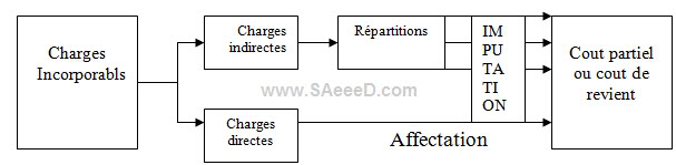 Le processus d’analyse des charges - Contrôle de gestion