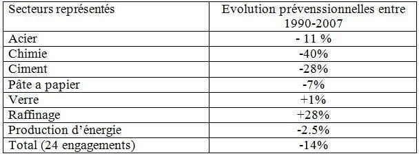 Les démarches volontaires et les difficultés de pratiques de la RSE