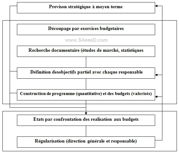 La procédure budgétaire - Contrôle de gestion: comptabilité et gestion budgétaire