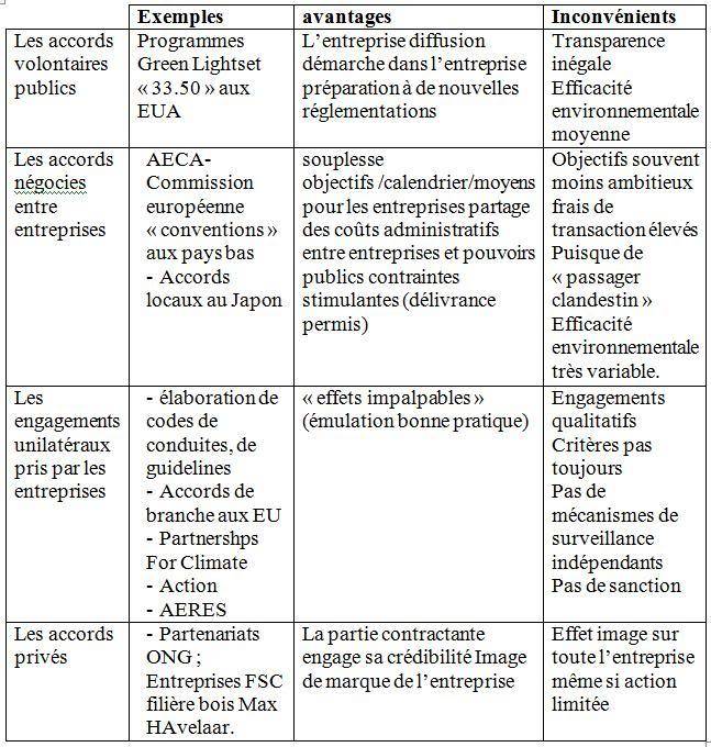 avantages et inconvénients des types d'accords volontaires