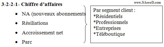 Chiffre d’affaires