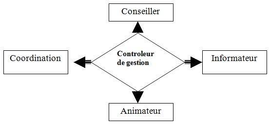 controleur les missions du contrôleur de gestion