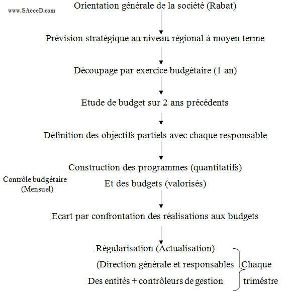 Le contrôle budgétaire : principal outil du contrôle de gestion