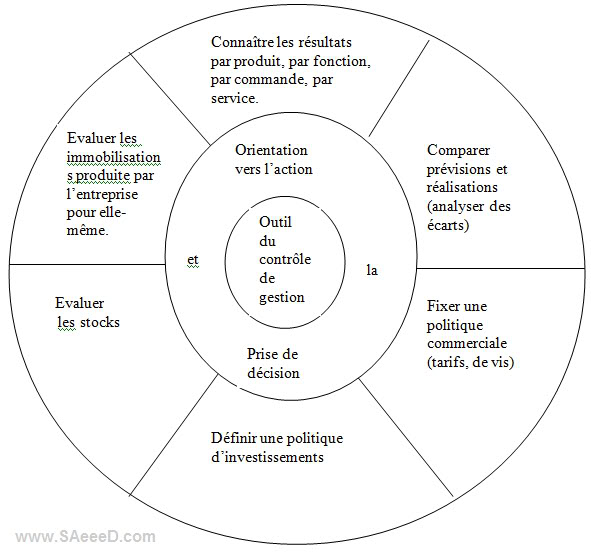 la comptabilité analytique : outil de gestion : BTE les éditions d’organisation