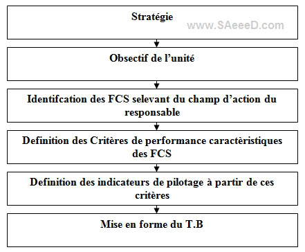 Le contrôle de gestion au service du pilotage de la performance - Méthodologie d’elaboration d’un TB