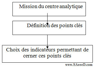 Processus d’Elaboration