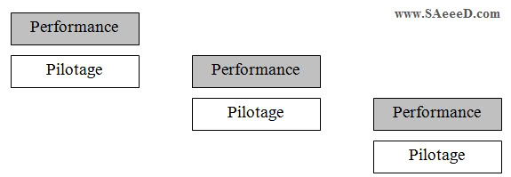 Remontée des indicateurs