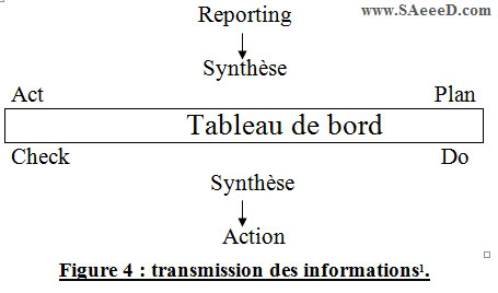 transmission des informations