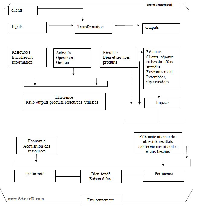 les indicateurs théoriques de performance