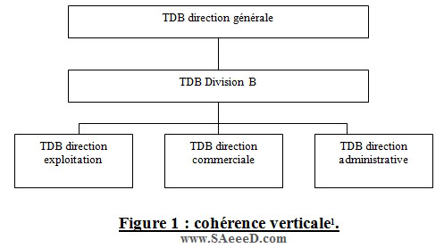 cohérence verticale