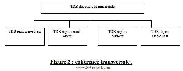 cohérence transversale