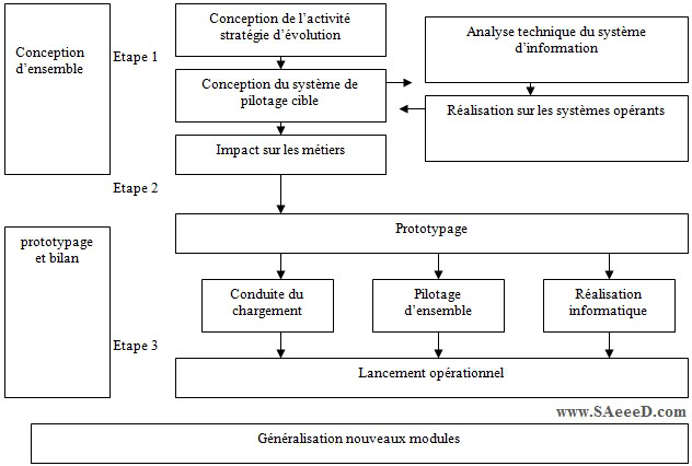 l’approche par prototypage