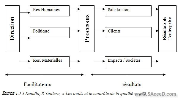 Les outils et le contrôle de la qualité