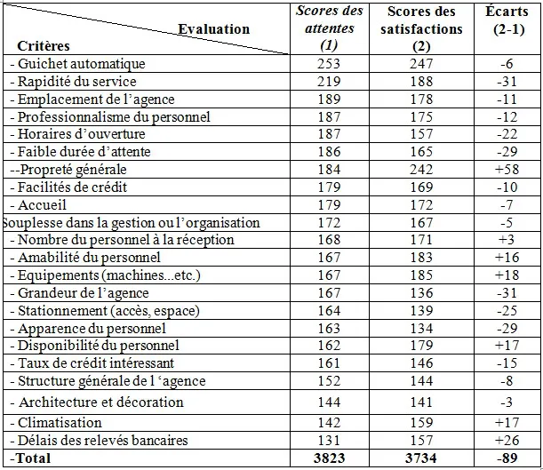 une approche comparative entre les attentes et les perceptions des clients