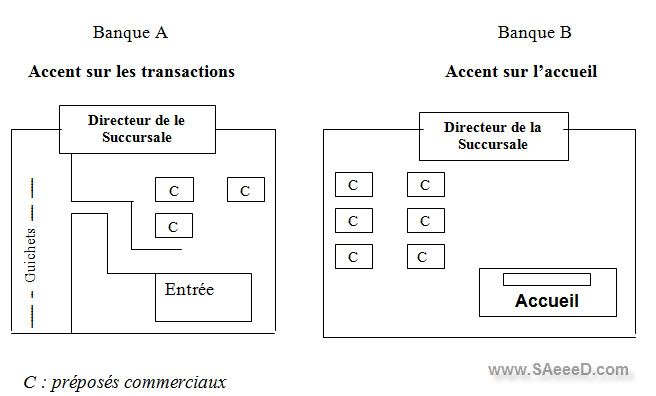 Accent sur les transactions Accent sur l’accueil
