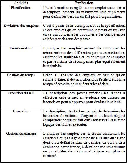 Lien entre analyse des emplois et autre activités de la GRH