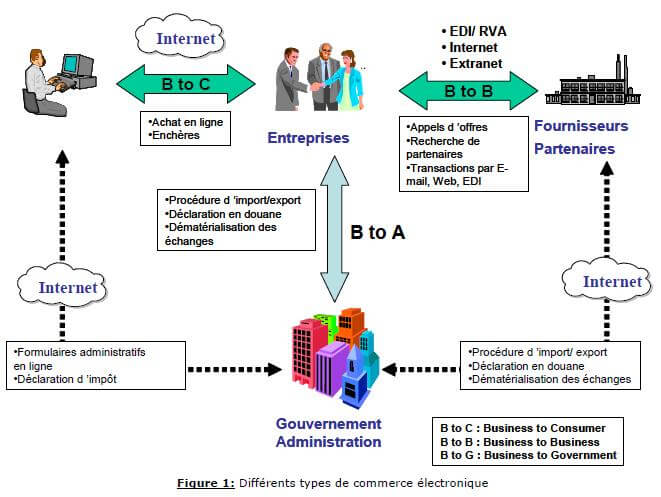 Figure 1: Différents types de commerce électronique Figure 1: Différents types de commerce électronique