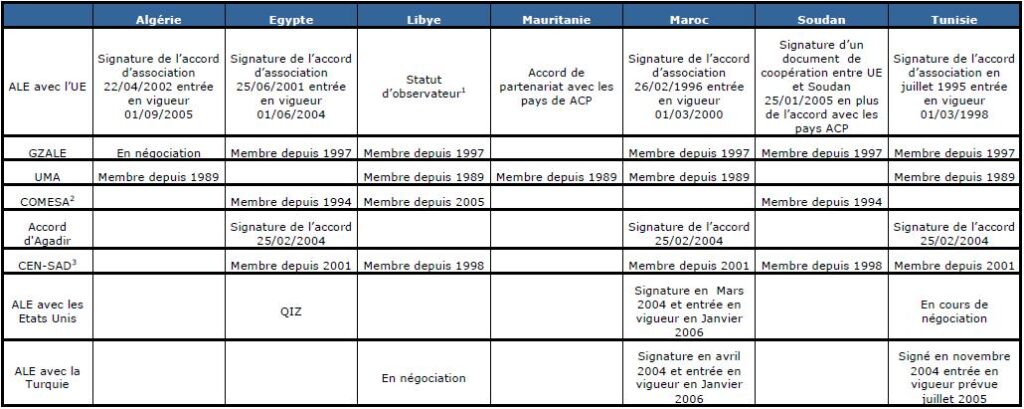Engagements et Accords Préférentiels signés par les pays de la sous-région