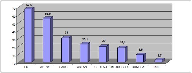 Figure 2-2 : comparaison du niveau des exportations intra-régionales dans les différentes régions du monde (2004)