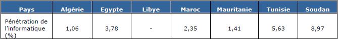 Source : IUT (2005) Tableau 3-2 : Taux de pénétration de l'informatique dans les pays d'Afrique du Nord Source : IUT (2005) Tableau 3-2 : Taux de pénétration de l'informatique dans les pays d'Afrique du Nord