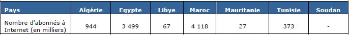 tableau-3-3 Source : IUT (2005) Tableau 3-3 : nombre d'abonnés à Internet dans les pays d'Afrique du Nord