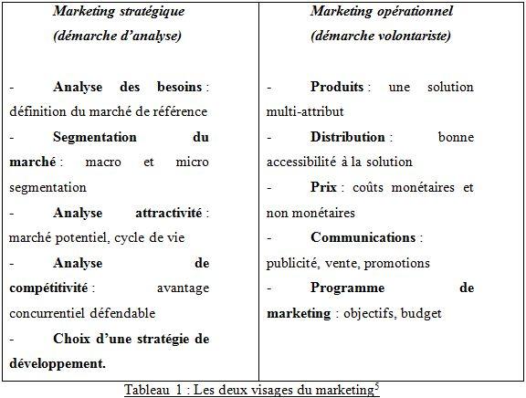 Les deux visages du marketing