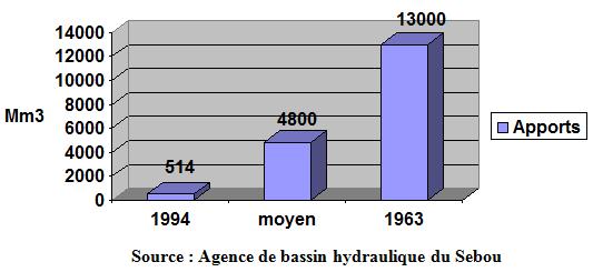 Agence de bassin hydraulique du Sebou Agence de bassin hydraulique du Sebou