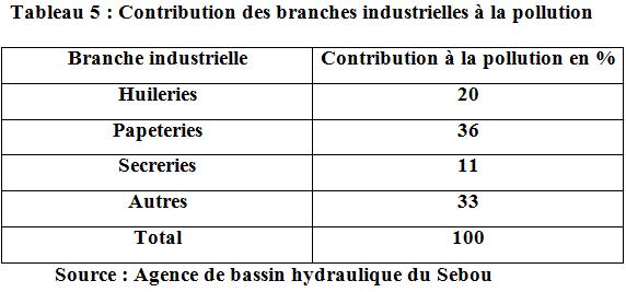 Agence de bassin hydraulique du Sebou Contribution des branches industrielles à la pollution
