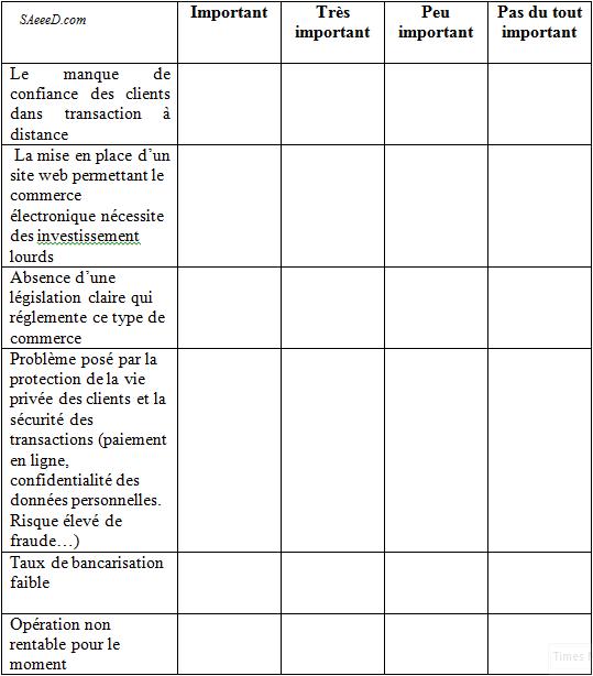 Les facteurs cités ci-dessous sont ils des freins au développement du commerce électronique ?