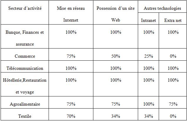 Le tableau suivant illustre les résultats collectés auprès des entreprises enquêtées :