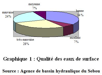 Qualité des eaux de surface Qualité des eaux de surface