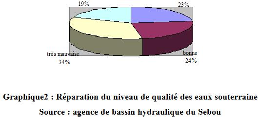 Réparation du niveau de qualité des eaux souterraine Réparation du niveau de qualité des eaux souterraine