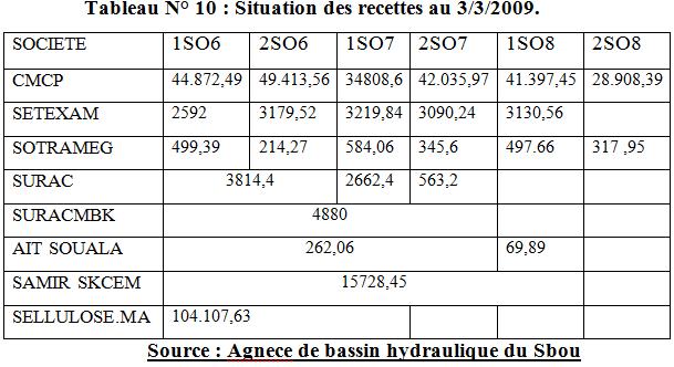 situation-recettes-3-3-2009 Situation des recettes au 3/3/2009.