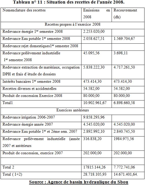 situation-recettes-annee-2008 Situation des recettes de l’année 2008.