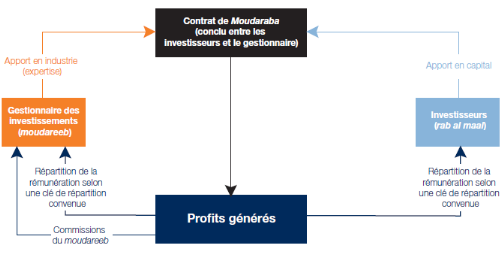 Principe de Mudaraba