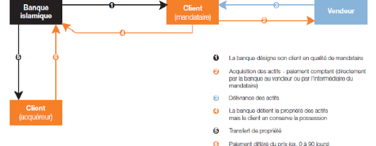 Principe de Murabaha