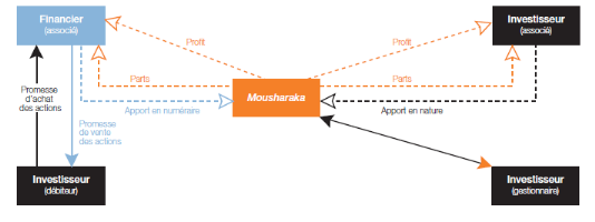 Principe de Musharaka