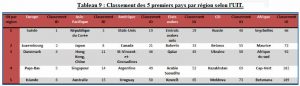 5 premiers pays par région selon l'UIT