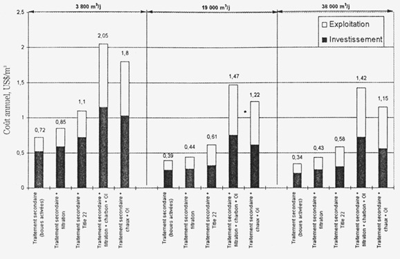 cout-exploitation-maintenance-installations-recyclage-eaux-usees