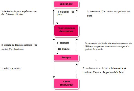 processus-titrisation Processus de la titrisation