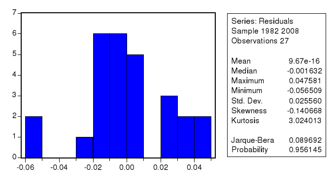 Test de normalité des résidus : statistique de Jarque Bera Test de normalité des résidus : statistique de Jarque Bera