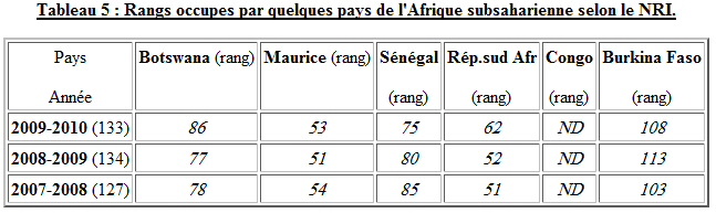 tic-afrique-4 Rangs occupes par quelques pays de l'Afrique subsaharienne selon le NRI
