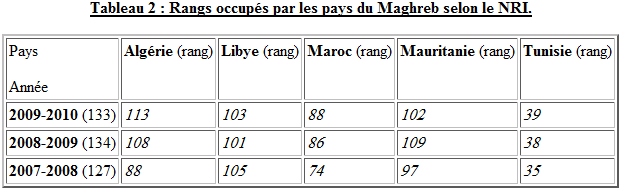 tic-pays-arabe-3 Rangs occupés par les pays du Maghreb selon le NRI