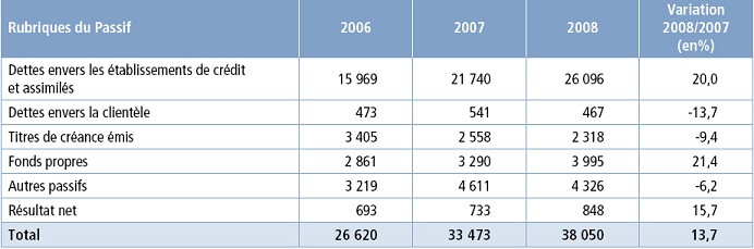 sociétés de financement 