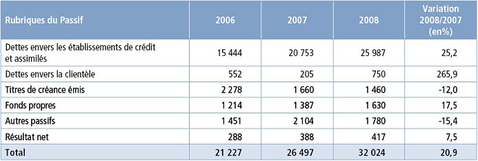 Evolution des ressources des sociétés de crédit-bail