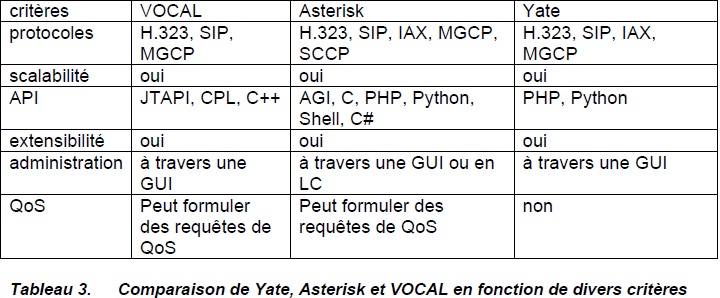 comparaison-yate-asterisk-vocal Comparaison de Yate, Asterisk et VOCAL en fonction de divers critères