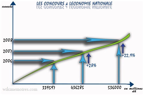 LES CONCOURS A L’ECONOMIE