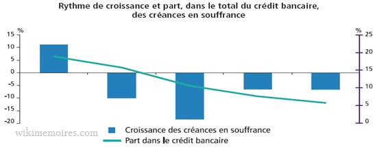 La répartition des crédits - Les créances en souffrances